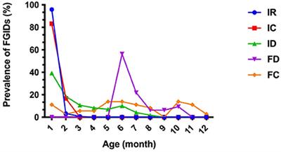 A population-based study on prevalence and predisposing risk factors of infant functional gastrointestinal disorders in a single center in Southern Fujian